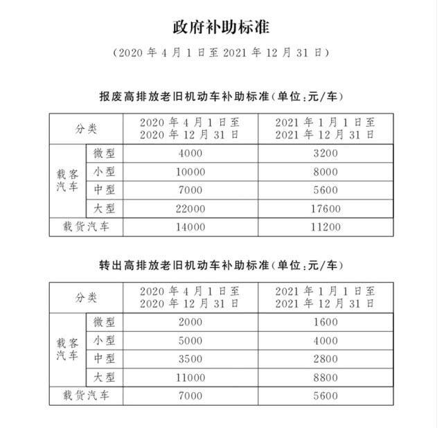 4月1日起，北京市淘汰高排放老舊機(jī)動(dòng)車(chē)可享政府補(bǔ)助(圖1)
