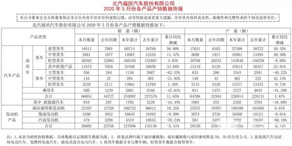 數(shù)據(jù)看客車|福田歐輝5月銷量整體飄紅，這一車型單月同比增長427%(圖1)