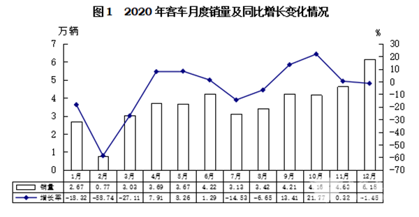 輕型客車成為行業(yè)發(fā)展主流，2020年度中國客車行業(yè)市場數(shù)據(jù)分析(圖1)
