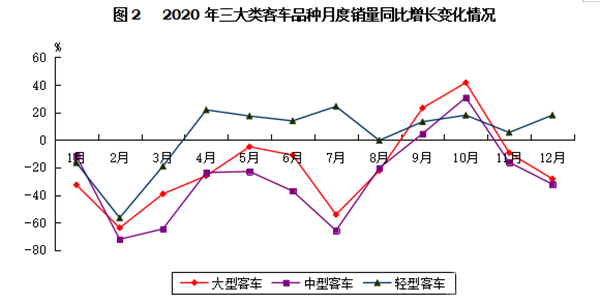 輕型客車成為行業(yè)發(fā)展主流，2020年度中國客車行業(yè)市場數(shù)據(jù)分析(圖2)