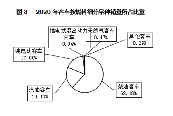 輕型客車成為行業(yè)發(fā)展主流，2020年度中國客車行業(yè)市場數(shù)據(jù)分析(圖3)