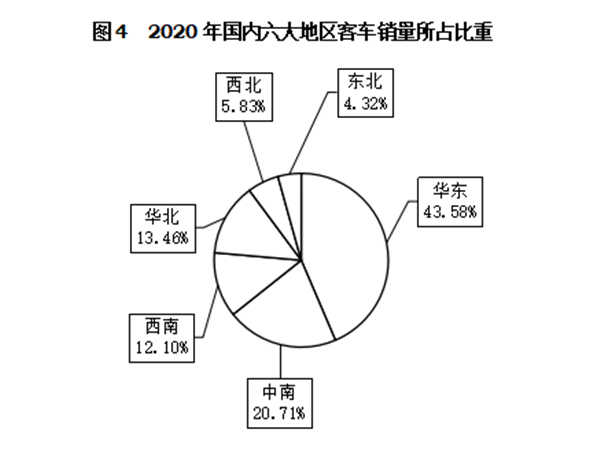 輕型客車成為行業(yè)發(fā)展主流，2020年度中國客車行業(yè)市場數(shù)據(jù)分析(圖4)