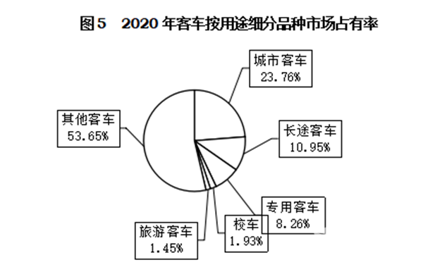 輕型客車成為行業(yè)發(fā)展主流，2020年度中國客車行業(yè)市場數(shù)據(jù)分析(圖5)